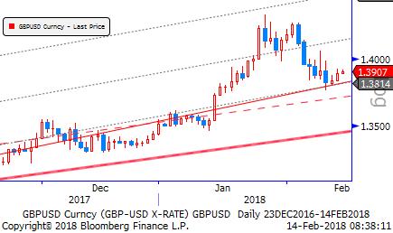 Güçlü veri setine rağmen global piyasalar Usd nin değerini aşağı çekip, risk iştahını artırmayı tercih etti. ABD bütçe açığının artacağına dair beklenti ABD para birimini baskılayan diğer unsur.