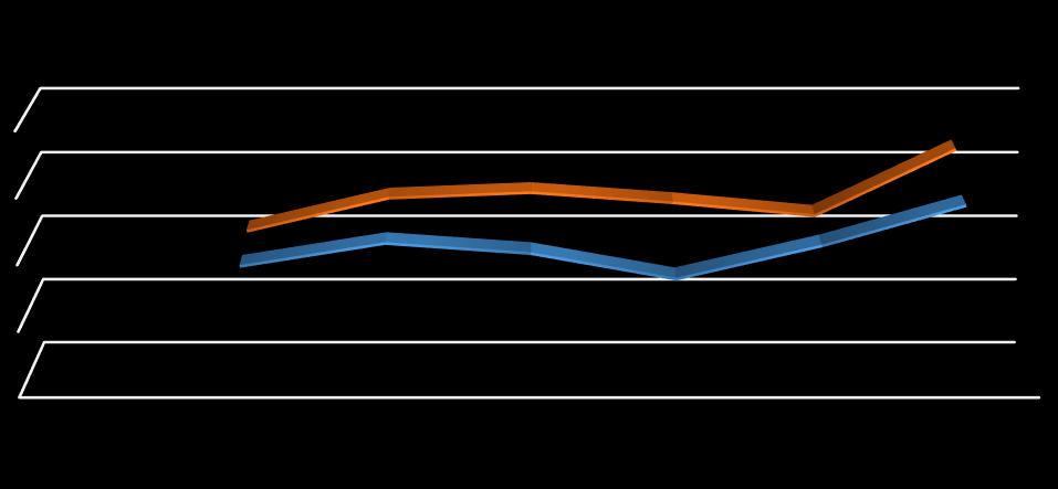 Ocak-Haziran 2018 döneminde, İstanbul Büyükşehir Belediyesi bütçe gelirleri, geçen yılın aynı dönemine göre % 18,89 oranında artarak 7 milyar 581 milyon 711 bin olarak gerçekleşmiş olup, bütçe