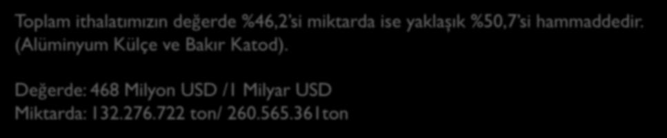 863 2,50 56.994.381 219.585.677 3,85 METALLERDEN ÇEŞİTLİ EŞYALAR 21.334.324 107.753.317 5,05 34.311.072 125.785.901 3,67 DİĞER 39.638.637 165.781.365 4,18 3.307.121 10.834.876 3,28 GENEL TOPLAM 260.