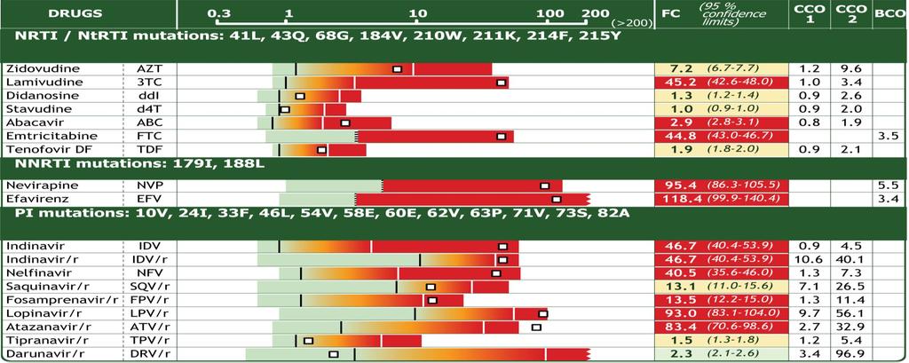 Phenotype Report (Virco) 1 1 1 1. Resistance-associated mutations 2.