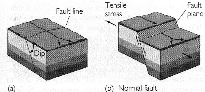 fay hattı çekme kuvveti fay yüzeyi e e: eğim Deprem öncesi Normal fay basınç kuvveti Ters fay Yanal atımlı fay Şekil 18.9.