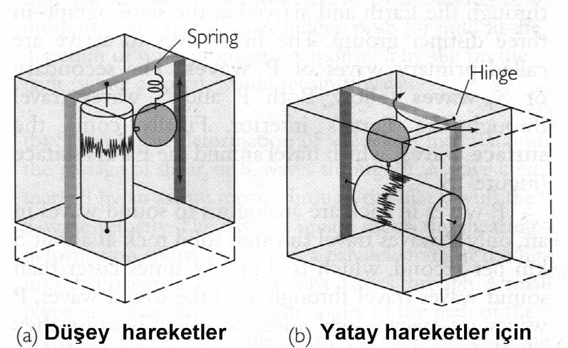 DEPREM ÇALIŞMALARI Depremde ortaya çıkan dalgaları kaydeden ve kağıda çizerek incelenmelerini sağlayan aletlere sismograf (sismometre bu işlemleri tamamen sayısal ortamda ve elektronik olarak yapan