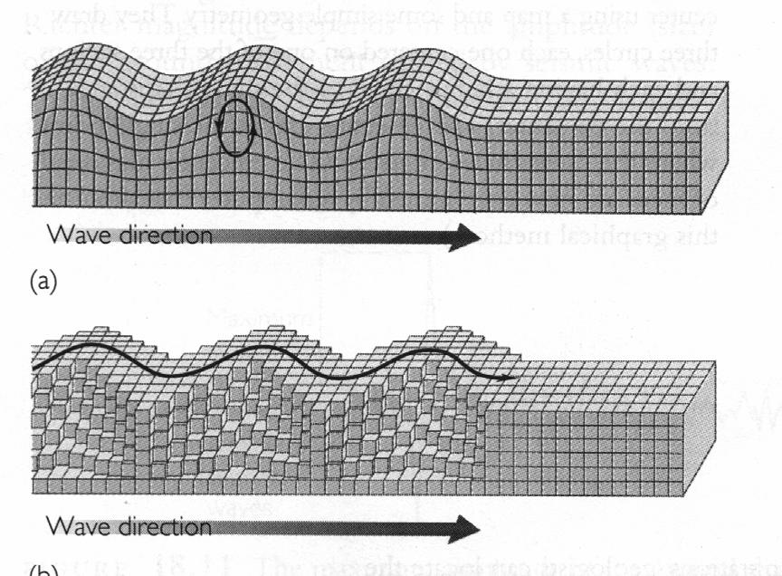 Şekil 18. 6. İki değişik yüzey dalgasına ait yayılma şekilleri. Merkezüstünün (episantr) saptanması Bir depremin merkezüstünün saptanabilmesi için, deprem olgusunun iyi anlaşılmış olması gerekir.