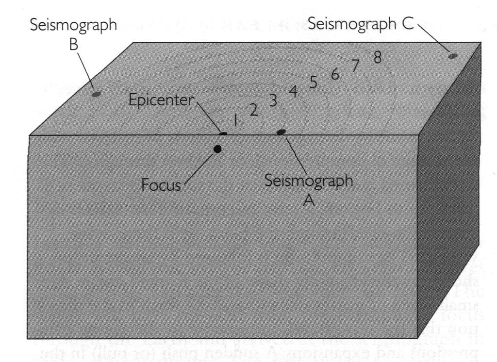 DEPREMLER Şekil 18.7'de, sanal bir deprem odağı, odaktan yayılan dalgalar, bu dalgaları kaydeden üç istasyon, bu kayıtlar ve bunlardan itibaren odak saptanması yöntemi anlatılmıştır.