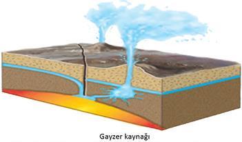 d) Gayzer (Kaynaç) Kaynaklar: Volkanik alanlarda yerin derinliklerindeki sıcak gazların uyguladığı basıncın etkisiyle yeryüzüne su ve