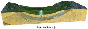 e) Artezyen Kaynaklar: İki geçirimsiz tabaka arasındaki geçirimli tabakada biriken suların sondaj yapılarak yeryüzüne çıkarılmasıyla