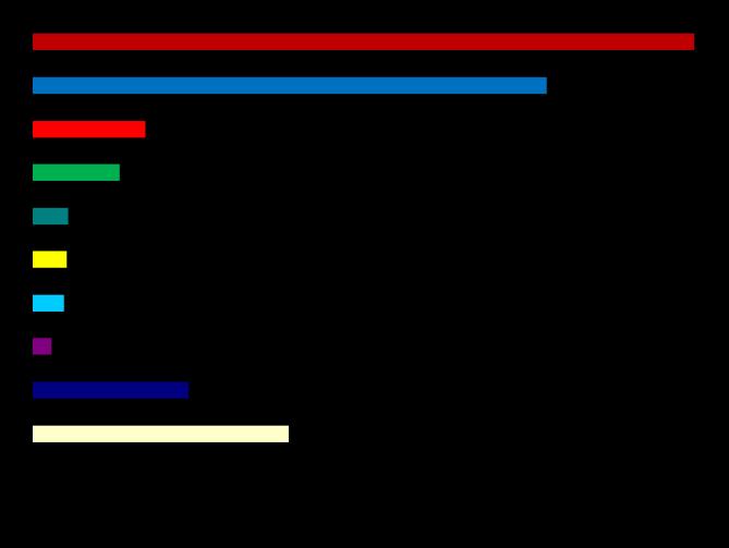 Türkiye de Hemodiyaliz Hastalarında Böbrek Yetersizliğinin Nedenleri Diabetes mellitus 34.6 Hipertansiyon 26.9 Kronik glomerulonefrit Polikistik böbrek hastalığı 4.6 5.