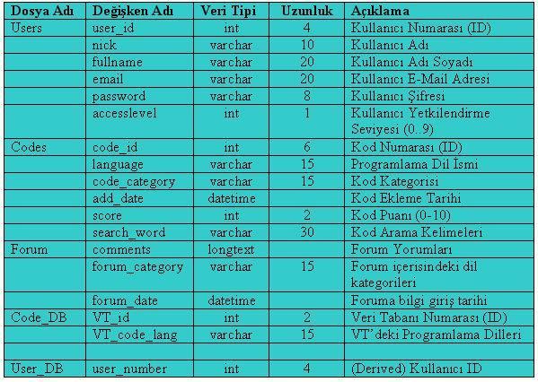 Veri Sözlüğü Uygulama yazılımında kullanılan tüm veri tanımlarının yapısal ve ayrık