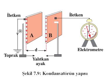 Zar Kapasitansı (Cinput) Elektronikte, Elektrik yükü depo etmek için kullanılır.