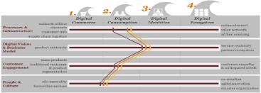 görüşmelerinin gerçekleştirilmesi Görüşmelerin sonuçlarının anlık olarak grafik şeklinde gösterilmesi Grafiklerin Dijital dönüşüm için uzmanlarımız tarafından değerlendirilmesi Dijital Hazırlık ile