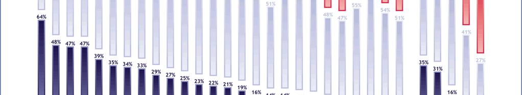 %43 genel olarak hayatlarının daha iyi olacağını beklerken AB üyeleri için bu oran ancak %35 tir. Türkiye den daha iyimser beklentiler yalnızca Birleşik Krallık, İsveç ve İrlanda da gözlenmektedir.