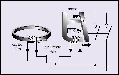 Elektronik öleli Kaçak Akım Cihazı Cihaz yardımcı bir güç kaynağı ile birlikte çalışır. oroid tarafından sağlanan elektrik enerjisi, elektronik panel tarafından güçlendirilir.