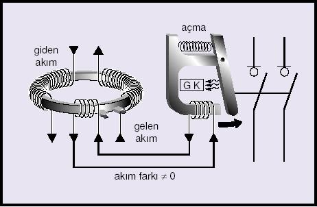 Çeşitli Elektrikli cihazlarda saptanan normal izolasyon akımı mertebeleri Elektrikli aç Kurutucusu Elektrikli Daldırma Isıtıcı Elektrikli Izgara Elektrikli Ocak Bilgisayar, Yazıcı Fotokopi, Faks 0,5