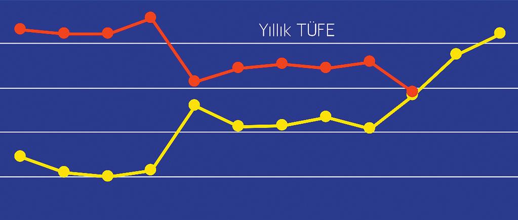 GÖSTERGELER ENFLASYON: 4 3 2 1 0-1 12 10 8 6 4 2 Ya doğrudan yatırımlar? Not artırımından dolayı doğrudan yatırımlarda patlama mı olacak, böyle bir yoğunluk mu yaşanacak?