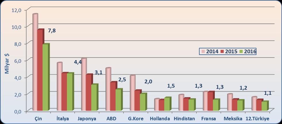 Başlıca boru ihracatçısı ülkeler Çin, İtalya, Japonya, ABD ve Güney Kore dir. Türkiye ise 2016 yılında 213 ihracatçı ülke arasında 1,1 milyar $ ile 12. sırada yer almıştır. Grafik 3.