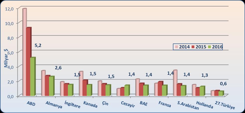 Grafik 4. Dünya Boru Sektörü İthalatında Başlıca Ülkeler (2014-2016) III.