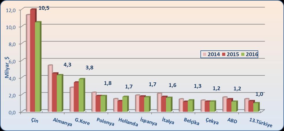 2016 yılı itibariyle, dünya inşaat aksamı sektörü ihracatındaki söz sahibi ilk beş ülke Çin, Almanya, Güney Kore, Polonya ve Hollanda olmuştur.