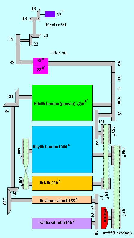 1.3. Kinematik Şema Hesapları 1.3.1. Tarak Makinesi Kinematik Şeması Şekil 1.