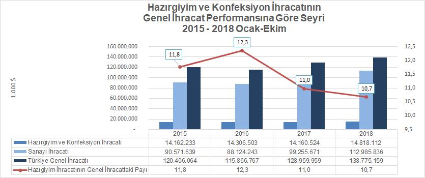 Öte yandan, hazırgiyim ve konfeksiyon ihracatının sanayi ihracatındaki payı 2017 yılının Ocak-Ekim döneminde %14,3 iken 2018 Ocak-Ekim döneminde %13,1 olmuştur.