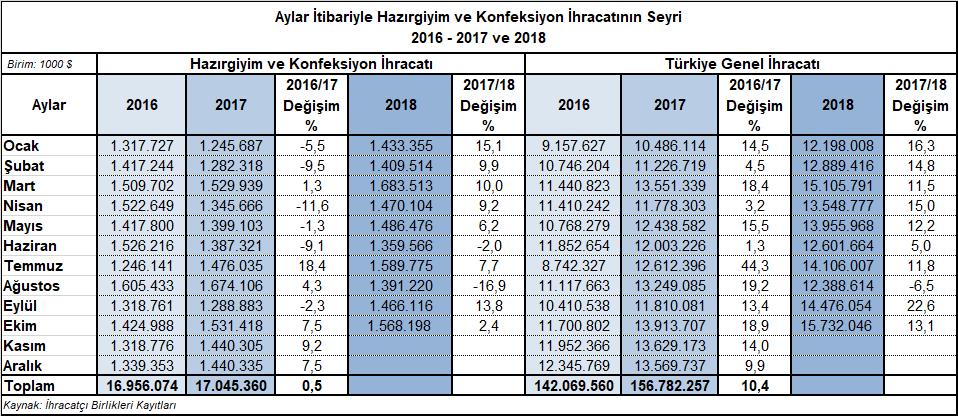 Ekim Ayında Hazırgiyim ve Konfeksiyon İhracatı %2,4 Arttı 2018 yılı Ekim ayında Türkiye den 1,568 milyar dolar değerinde hazırgiyim ve konfeksiyon ihracatı yapılmış, ihracat 2017 yılının Ekim ayına