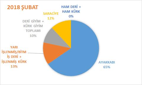 Grafiklerde de görüldüğü gibi, 2018 yılı Şubat ayında, Deri ve Deri Ürünleri ihracatımızda en yüksek pay, bir önceki yılın Şubat ayına göre 4 puan artan ayakkabı ve aksamları ihracatında