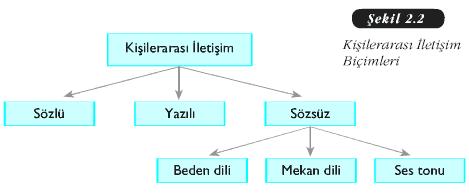 Filtre Filtre, alıcının iletiyi kendine göre yorumlama biçimidir ve algılamayla ilişkilidir. Algıyı; Kişinin anlık durumu istekleri geçmiş yaşamı önyargıları sosyal ve kültürel unsurlar etkiler.