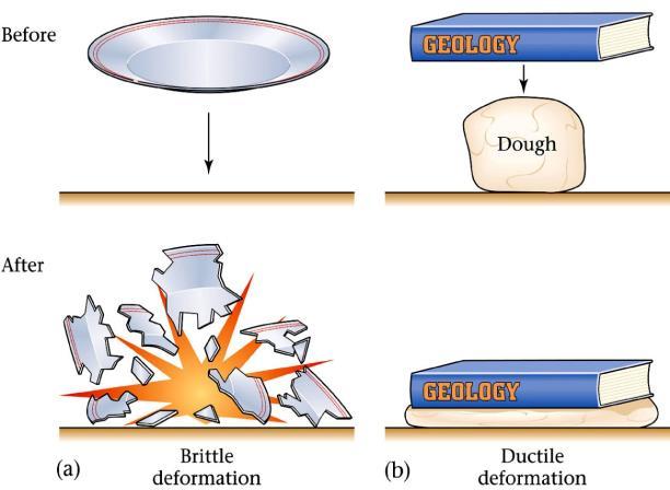 eğimli olma) Şekilde değişim (biçim değiştirme =distortion) Kırılgan (Brittle) ve sünek (Ductile) Deformasyon Kırılgan Deformasyon (litosfer): Düşük sıcaklık ve basınç (sığ derinlik) / yüksek gerilme