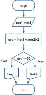 Algoritma Akış şeması Python kodu 1. Başla 2. Notları oku 3.