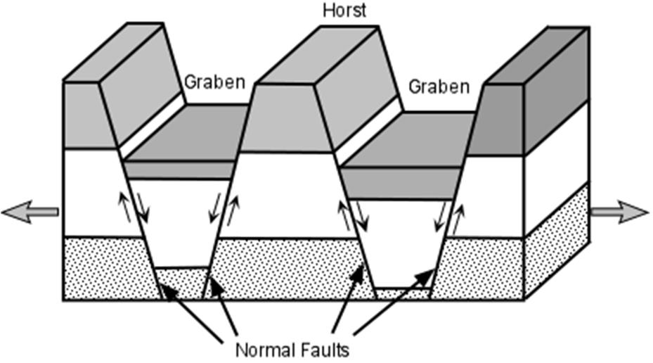 Normal fay 47 Graben ve Horst