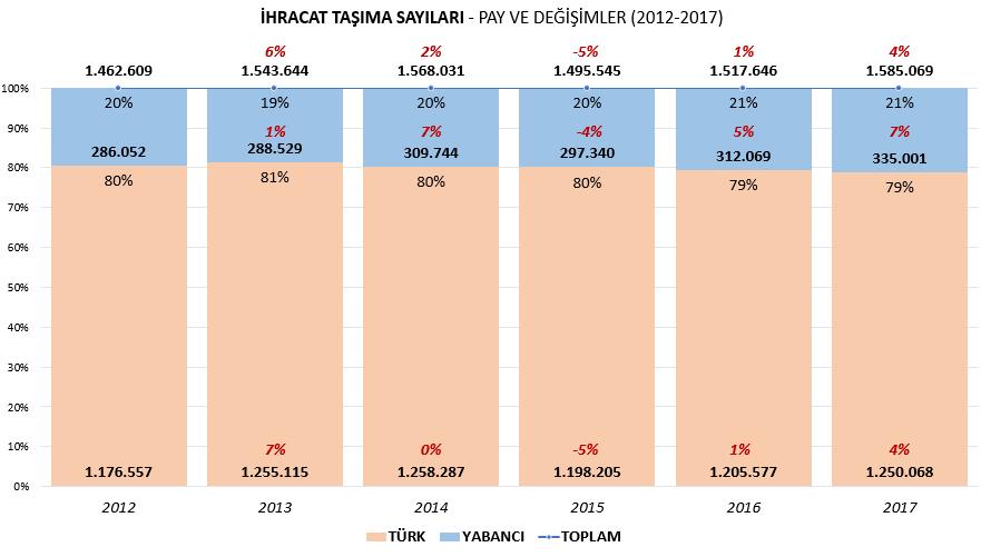 İhracat Taşıma pazarı 2017 yılında %79 Türk, %21 Yabancı oranında devam etmiştir.