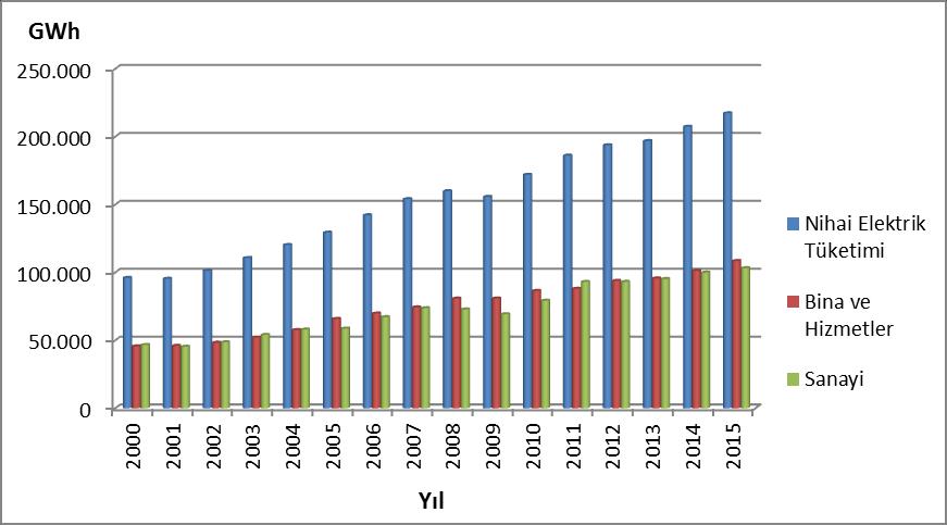 Benzer şekilde 2000 yılında nihai elektrik tüketiminde %47,4 lük bir paya sahip olan bina ve hizmetler sektörü, 2015 yılında %49,9 luk payı ile sanayi sektörünün önüne geçmiştir.