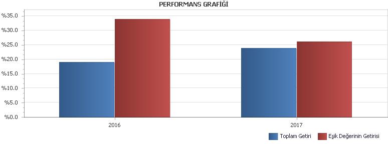 B. PERFORMANS BİLGİSİ PERFORMANS BİLGİSİ YILLAR Toplam Getiri (%) Eşik Değer Getirisi (%) Enflasyon Oranı (%) (TÜFE) (*) Portföyün Zaman İçinde sı (%) (**) Eşik Değerin sı (%) (**) Bilgi Rasyosu