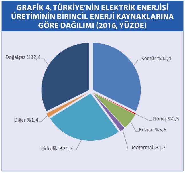 2017 yılı Temmuz ayı sonu itibariyle elektrik üretimimizin, %34 'ü doğal gazdan, %31'i kömürden, %24'ü