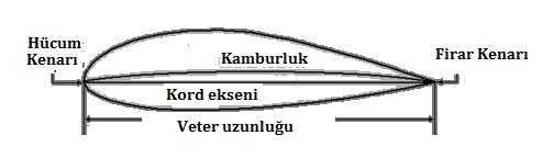 2.AERODİNAMİK Aerodinamik, hava içerisindeki hareket eden cisimlerin etrafındaki olayları veya sabit bir cisim etrafındaki hava hareketi nedeniyle meydana gelen olayları ya da bu ikisinin birleşimi