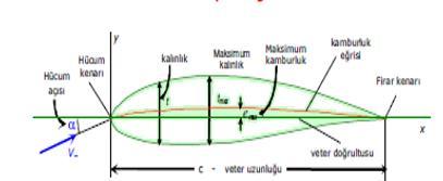 Kanat profili geometrisi [4] Nümerik yöntemlerin gelişmesi ve matematiksel çözüme ulaşmadan önce kanat kesitlerinin geliştirilmesi,