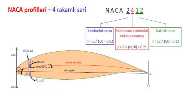 Kanatların açıklık ve kesitinin ayrı ele alınması kanatlar üzerindeki deneylerin sistematik olarak yapılmasına olanak sağlamıştır.