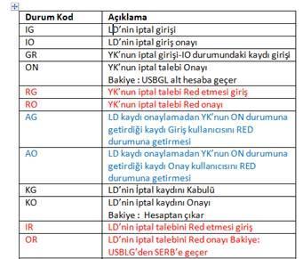 CSV ve Zip formatında dosyaya rapor alınırken başlık sıra düzeni aşağıdaki gibi olacaktır: İptal Tarihi; Referans No; LD Üye Kodu; Şube Kodu; ISIN; Depolama