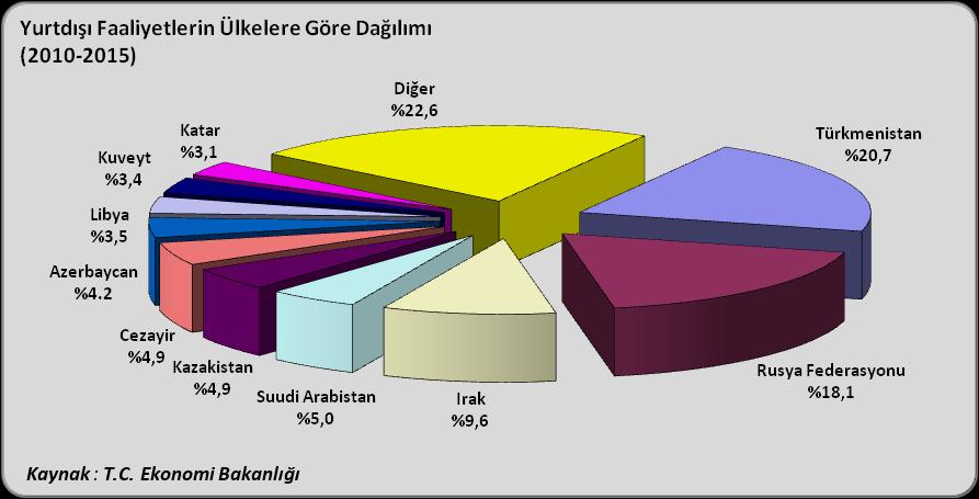 1972-2016/3 ay Dönemine ilişkin Genel Değerlendirme: 1972-2016 Mart döneminde, Türk müteahhitlerin yurtdışında üstlendikleri işlerin ülkelere göre dağılımı incelendiğinde, Rusya Federasyonu nun (%19.