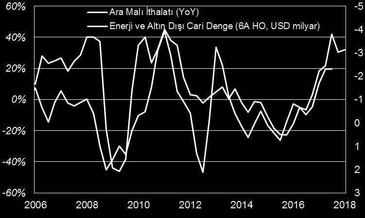 Petrol fiyatlarının USD 7 seviyesindeki seyri ise enerji ithalatındaki düşüşün sınırlı olmasına sebep olabilir.