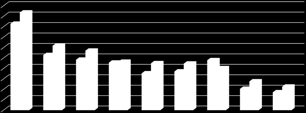 TÜRKİYE GENELİ ÜLKE BAZINDA İHRACAT (OCAK-TEMMUZ 2018) (İlk 10 Ülke, milyar $) 10,0 9,4 9,0 8,3 8,0 7,0 6,0 5,0 4,0 3,0 2,0 5,3 6,2 4,8 5,7 4,6 4,6 4,5 4,5 3,5 3,7 4,8 4,0 2,1 2,8 1,7 2,3 1,0 -