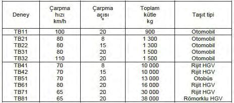 bariyerleri kullanılır. Genellikle çelik, halat ve beton yapı malzemesi kullanılarak imal edilen bariyerler yol kenarında veya refüjde bulunur. İhtiyaç duyulan performansa göre tasarımı yapılır.