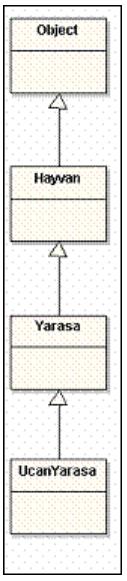 8 Kalıtım ve İlk Değer Alma Sırası UcanYarasa nesnesinden önce, Yarasa sınıfının, ondan önce Hayvan sınıfının yapılandırıcısı çalıştırılacaktır.