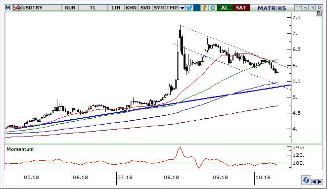 USD/TRY Teknik Analizi Kurda, 5,9300 direnci altına kalındığı sürece gevşeme kanalı içinde seyrin devamını bekliyoruz.