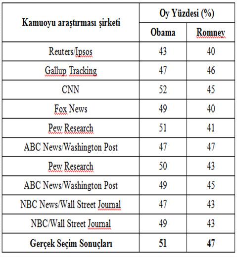 Türkiye Milletvekili Seçimi 2011 Amerika Başkanlık Seçimi 2012 41 Nerede hata yapmış olabilirler? Hata, çok büyük olasılıkla örnekleme hatasıdır.