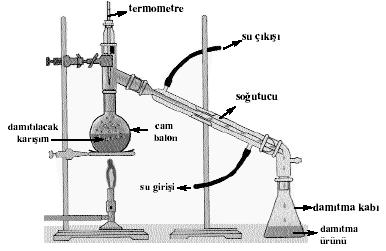 Distilasyon maddelerin doğasına göre ikiye ayrılır: a) Kaynama noktaları çok yüksek olmayan ve bozunmaya uğramayan maddelerin distilasyonu iki yöntemle yapılır: Basit damıtma: Karışımı oluşturan