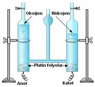 b. Elektrik Enerjisi ile Ayrışma (Elektroliz) Isı etkisiyle ayrışmayan bazı saf maddeler, elektrik enerjisi ile kendisini oluşturan saf maddelere ayrışabilir. Elektroliz nedir?