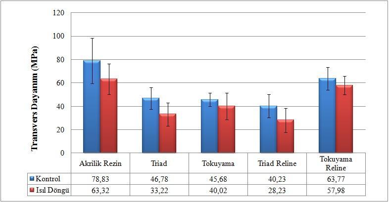 Verilerin istatistik olarak değerlendirilmesinde iki yönlü varyans analizi (ANOVA) ve gruplar arası karģılaģtırmalarda Tukey Post Hoc testi (SPSS 20; SPSS Software Corp, Münih, Almanya) kullanıldı.