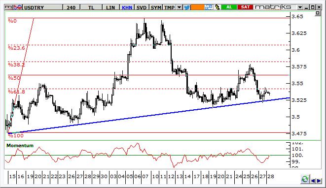 USD/TRY Teknik Analizi Dolar/TL kuru, 200 günlük basit hareketli ortalama (3,56) altında ve Haziran ortasından gelen yükselen trend desteği üzerinde üçüncü gününde de sıkışmaya devam ediyor.