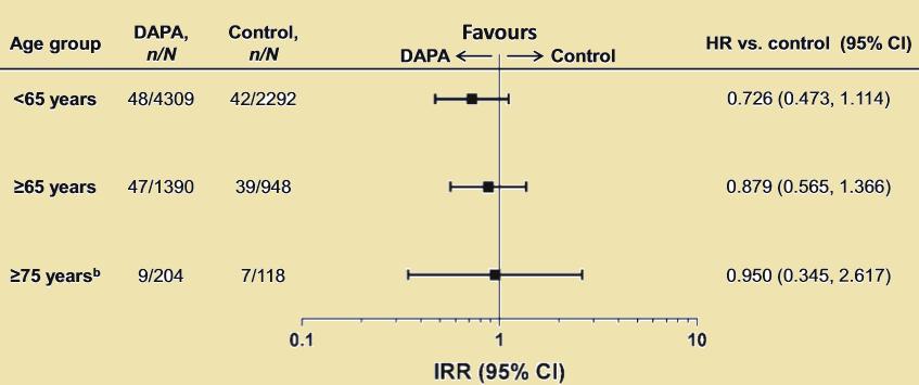 Dapagliflozin ile Kardiyovasküler