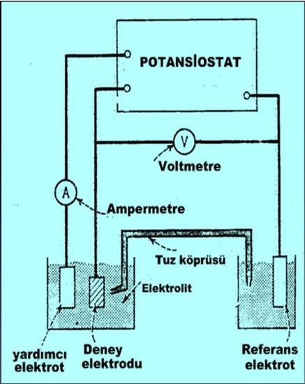 Bu amaçla en çok kullanılan elektrokimyasal yöntemler aşağıda sıralanmıştır.